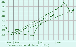 Graphe de la pression atmosphrique prvue pour Slestat