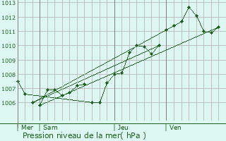 Graphe de la pression atmosphrique prvue pour Mutzig