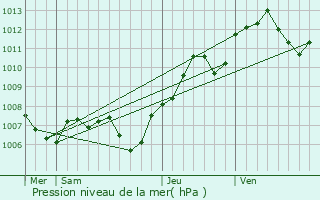 Graphe de la pression atmosphrique prvue pour Ammerschwihr