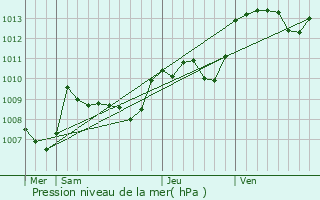 Graphe de la pression atmosphrique prvue pour Couzeix