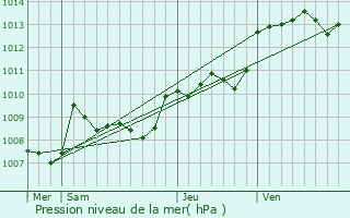 Graphe de la pression atmosphrique prvue pour Cantillac