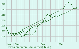 Graphe de la pression atmosphrique prvue pour Folschviller