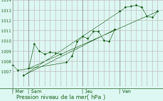 Graphe de la pression atmosphrique prvue pour Panazol