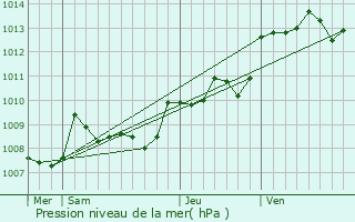 Graphe de la pression atmosphrique prvue pour Saint-Martin-l
