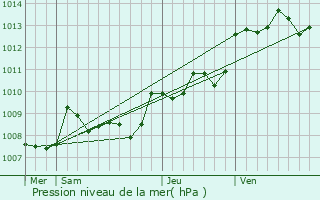 Graphe de la pression atmosphrique prvue pour Saint-Mard-de-Guron