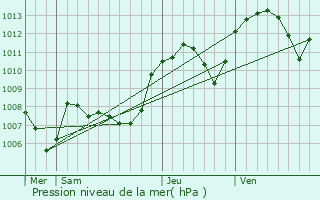 Graphe de la pression atmosphrique prvue pour Vaugneray