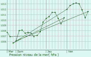 Graphe de la pression atmosphrique prvue pour Sainte-Foy-ls-Lyon
