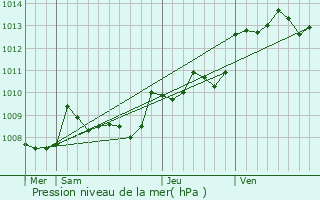 Graphe de la pression atmosphrique prvue pour Monfaucon