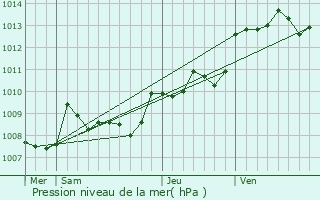 Graphe de la pression atmosphrique prvue pour Fraisse