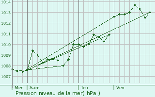 Graphe de la pression atmosphrique prvue pour Bosset