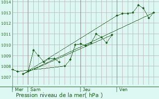 Graphe de la pression atmosphrique prvue pour Grignols