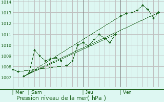 Graphe de la pression atmosphrique prvue pour Eyvirat