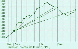 Graphe de la pression atmosphrique prvue pour Aartselaar
