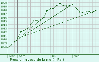 Graphe de la pression atmosphrique prvue pour Heuvelland