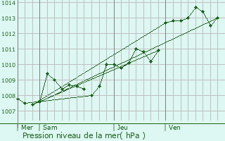 Graphe de la pression atmosphrique prvue pour Issac