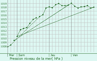 Graphe de la pression atmosphrique prvue pour Aire-sur-la-Lys