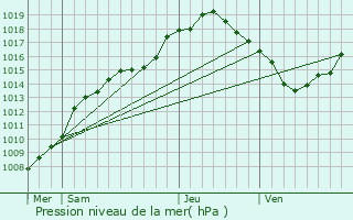 Graphe de la pression atmosphrique prvue pour Overpelt