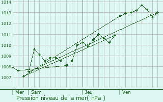 Graphe de la pression atmosphrique prvue pour Sorges