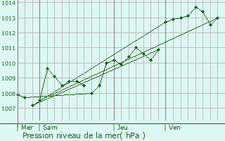 Graphe de la pression atmosphrique prvue pour Trlissac