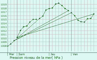 Graphe de la pression atmosphrique prvue pour Geel