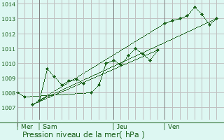 Graphe de la pression atmosphrique prvue pour Le Change