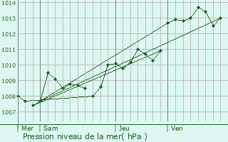 Graphe de la pression atmosphrique prvue pour Saint-Georges-de-Montclard