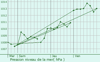 Graphe de la pression atmosphrique prvue pour Saint-Martin-des-Combes