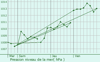 Graphe de la pression atmosphrique prvue pour Saint-Amand-de-Vergt