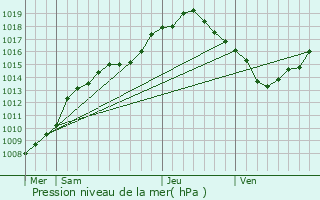 Graphe de la pression atmosphrique prvue pour Bocholt