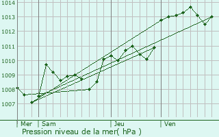 Graphe de la pression atmosphrique prvue pour Excideuil