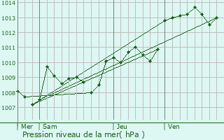 Graphe de la pression atmosphrique prvue pour Saint-Pantaly-d