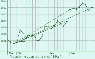 Graphe de la pression atmosphrique prvue pour Saint-Capraise-de-Lalinde