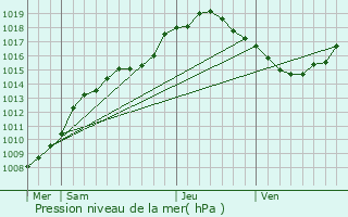 Graphe de la pression atmosphrique prvue pour La Hulpe