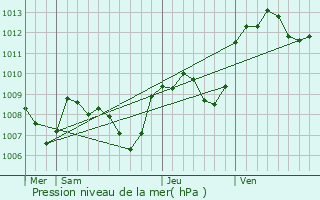 Graphe de la pression atmosphrique prvue pour Saint-Bazile-de-Meyssac