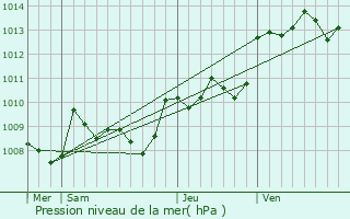 Graphe de la pression atmosphrique prvue pour Labouquerie