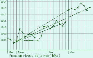 Graphe de la pression atmosphrique prvue pour Rampieux