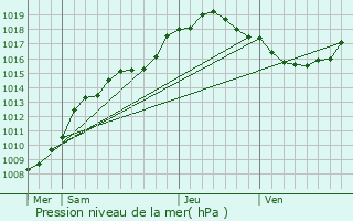 Graphe de la pression atmosphrique prvue pour Wezembeek-Oppem