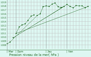 Graphe de la pression atmosphrique prvue pour Carvin