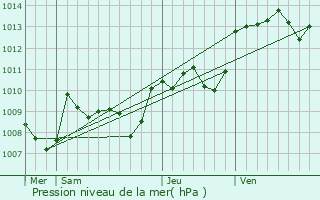 Graphe de la pression atmosphrique prvue pour Teillots