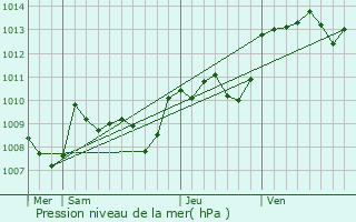 Graphe de la pression atmosphrique prvue pour Coubjours