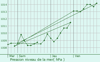 Graphe de la pression atmosphrique prvue pour Ciboure