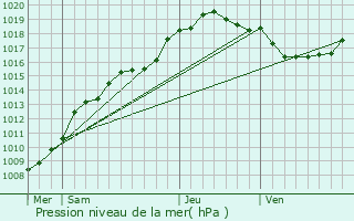 Graphe de la pression atmosphrique prvue pour Lessines