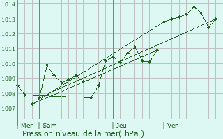 Graphe de la pression atmosphrique prvue pour Coly