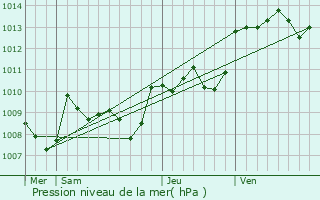 Graphe de la pression atmosphrique prvue pour Aubas