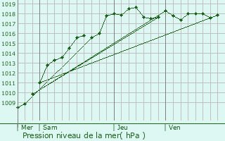 Graphe de la pression atmosphrique prvue pour Leforest