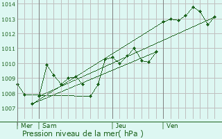 Graphe de la pression atmosphrique prvue pour La Roque-Gageac