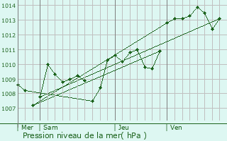 Graphe de la pression atmosphrique prvue pour Cavagnac