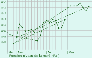 Graphe de la pression atmosphrique prvue pour Laval-de-Cre