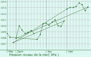 Graphe de la pression atmosphrique prvue pour Cazouls