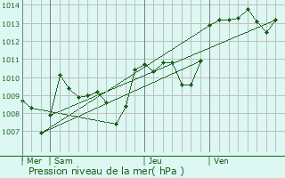 Graphe de la pression atmosphrique prvue pour Saint-Michel-Loubjou